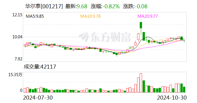 华尔泰：11月6日将举行2024年第三季度网上业绩说明会