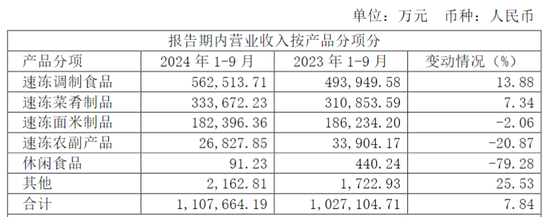 股东、高管套现超48亿后，安井食品又要赴港上市？