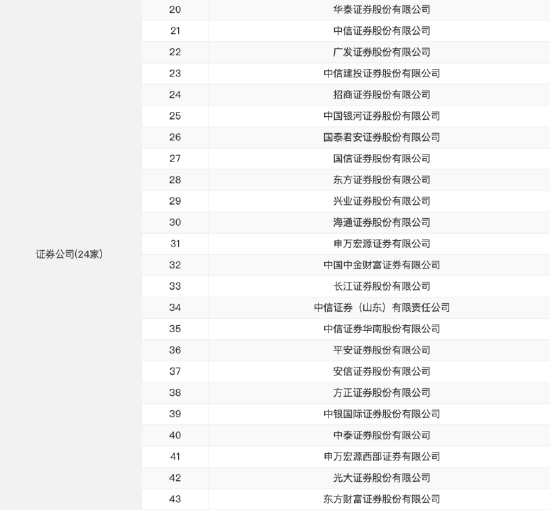 仅24家券商入围！浙商证券未获个人养老金产品代销资格，上半年净利润同比下滑13.94%