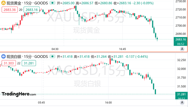 黄金盘中跳水！世界黄金协会：金价明年涨势或将放缓