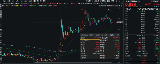 首次进入“厘时代”！喜迎字节火山引擎开发者大会，AI应用再迎催化，信创ETF基金（562030）盘中涨超2%